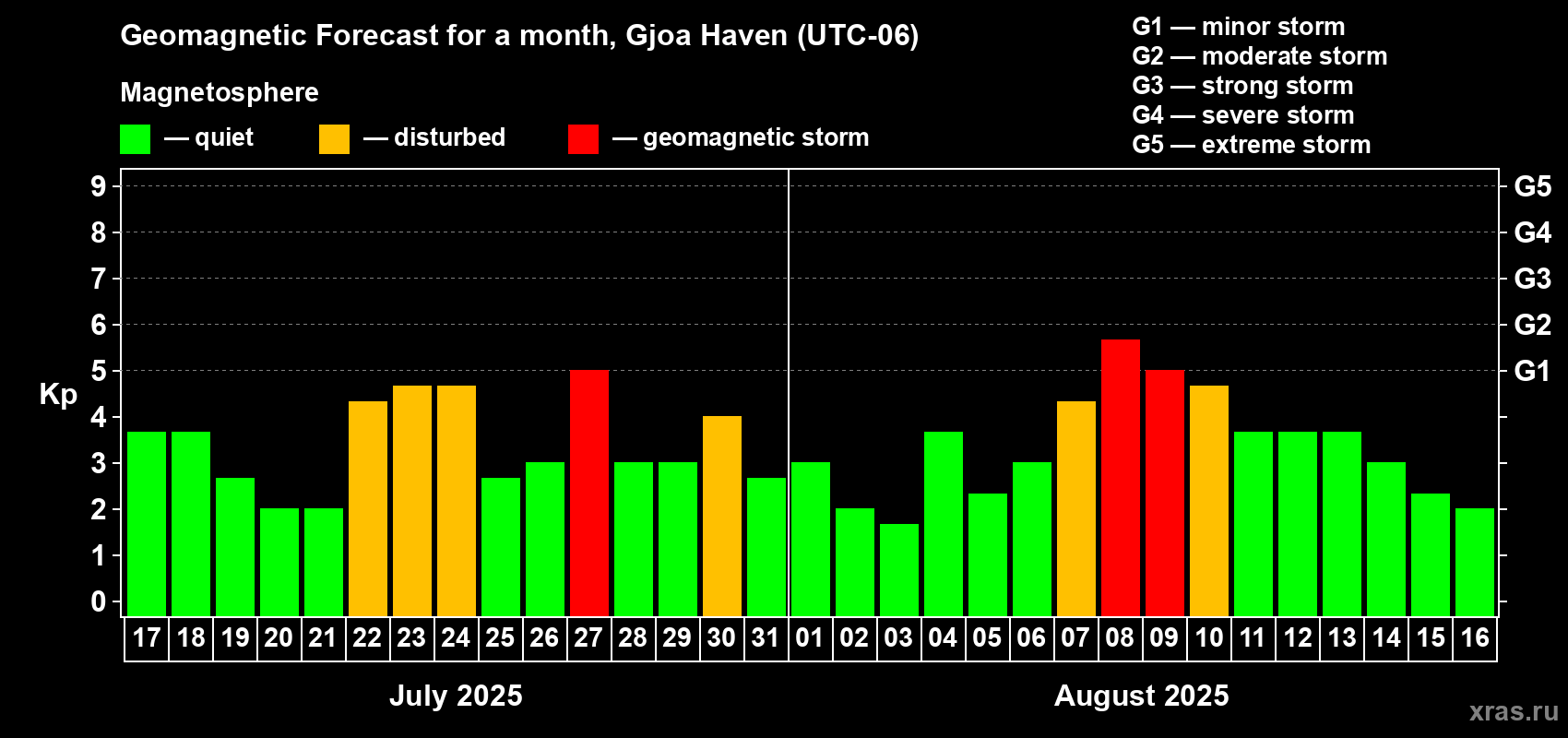 Forecast of the daily maximal value of geomagnetic index Kp for <b>1 month</b> (31 days) <b>from Jul 17, 2025 to Aug 16, 2025</b>