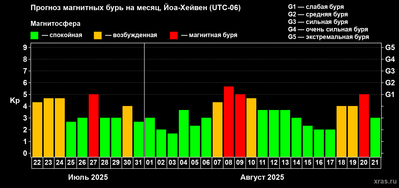 Прогноз максимального суточного геомагнитного индекса Kp на <b>1 месяц</b> (31 день) <b>с 22 июля по 21 августа 2025 г</b>
