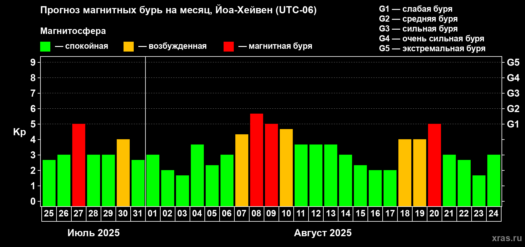 Прогноз максимального суточного геомагнитного индекса Kp на <b>1 месяц</b> (31 день) <b>с 25 июля по 24 августа 2025 г</b>