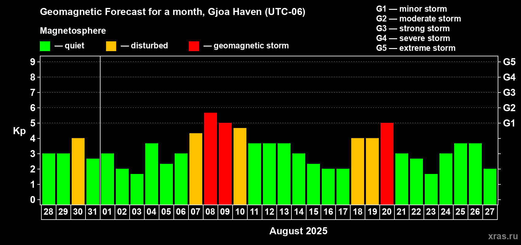 Forecast of the daily maximal value of geomagnetic index Kp for <b>1 month</b> (31 days) <b>from Jul 28, 2025 to Aug 27, 2025</b>