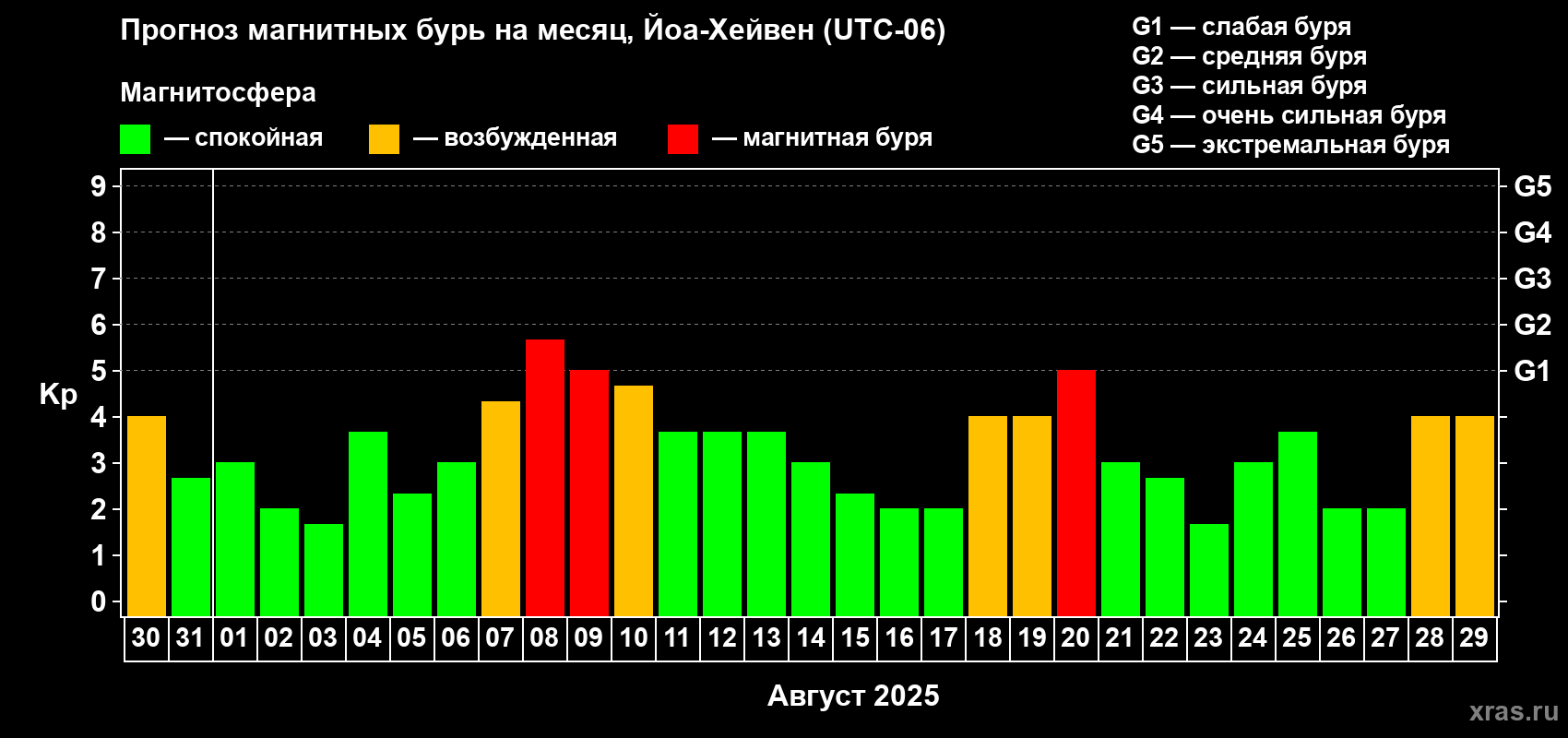 Прогноз максимального суточного геомагнитного индекса Kp на <b>1 месяц</b> (31 день) <b>с 30 июля по 29 августа 2025 г</b>