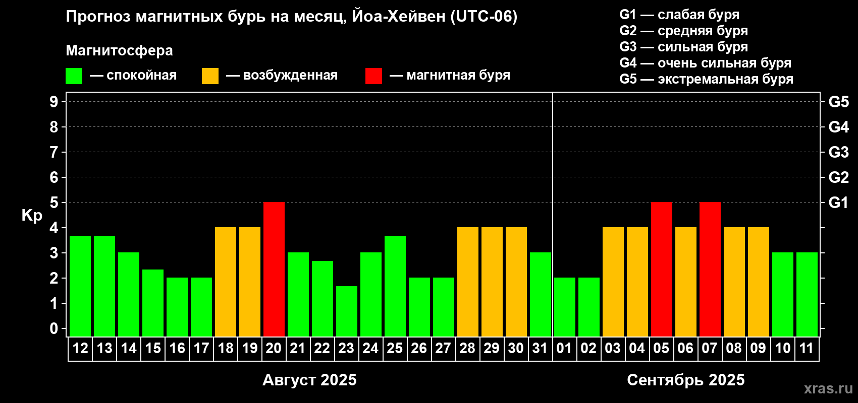Прогноз максимального суточного геомагнитного индекса Kp на <b>1 месяц</b> (31 день) <b>с 12 августа по 11 сентября 2025 г</b>