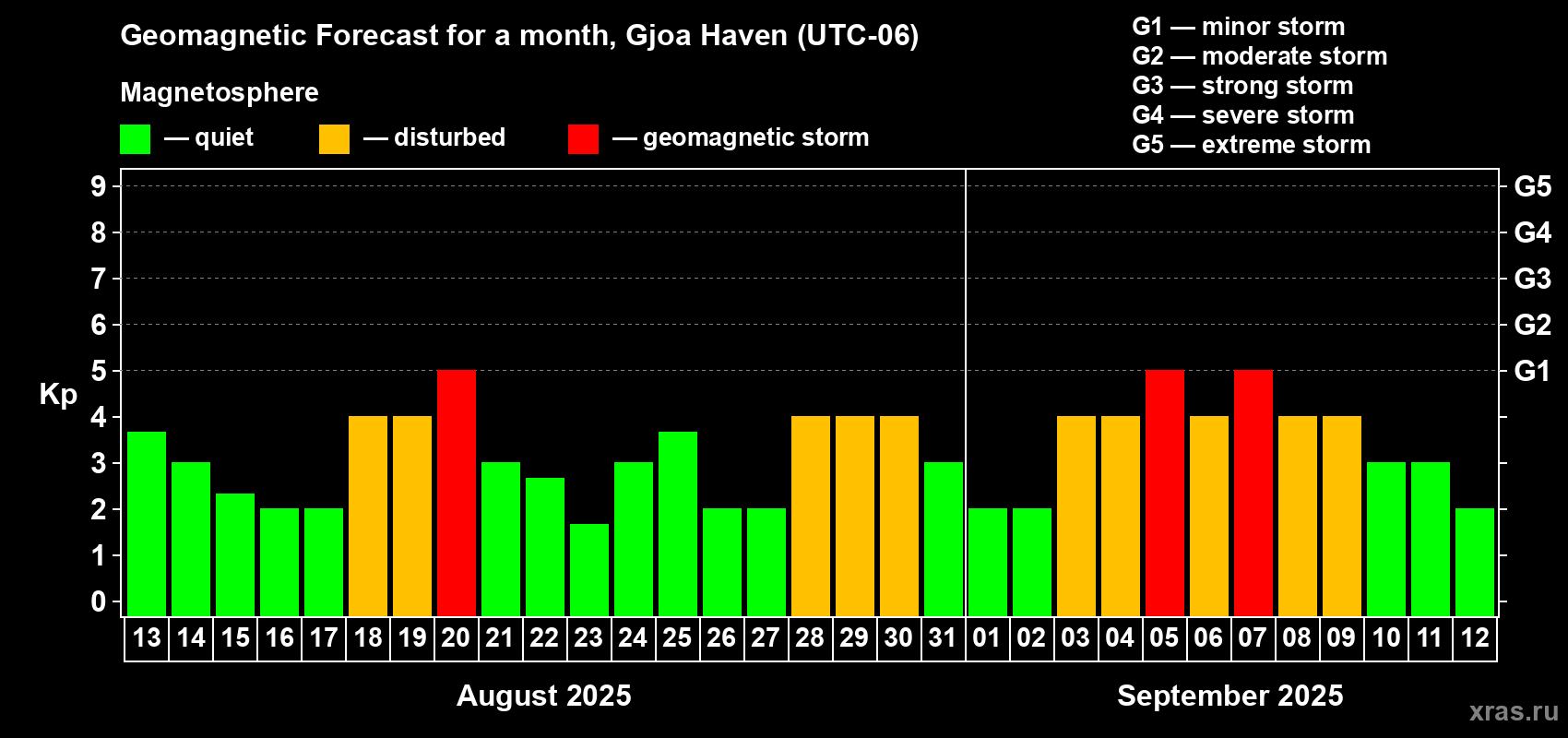 Forecast of the daily maximal value of geomagnetic index Kp for <b>1 month</b> (31 days) <b>from Aug 13, 2025 to Sep 12, 2025</b>