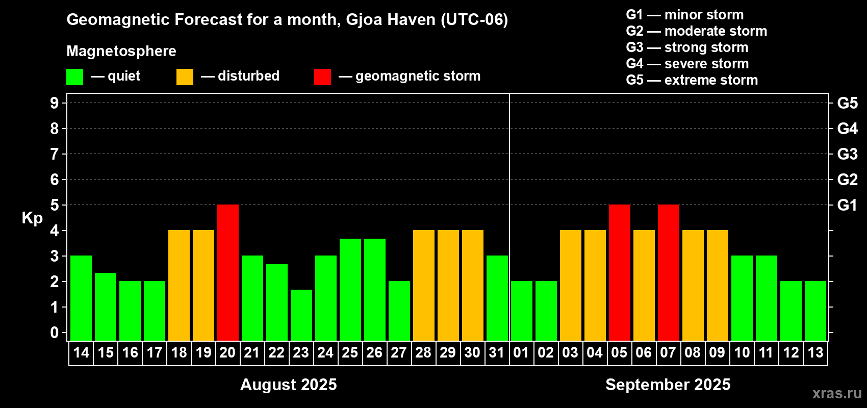 Forecast of the daily maximal value of geomagnetic index Kp for <b>1 month</b> (31 days) <b>from Aug 14, 2025 to Sep 13, 2025</b>