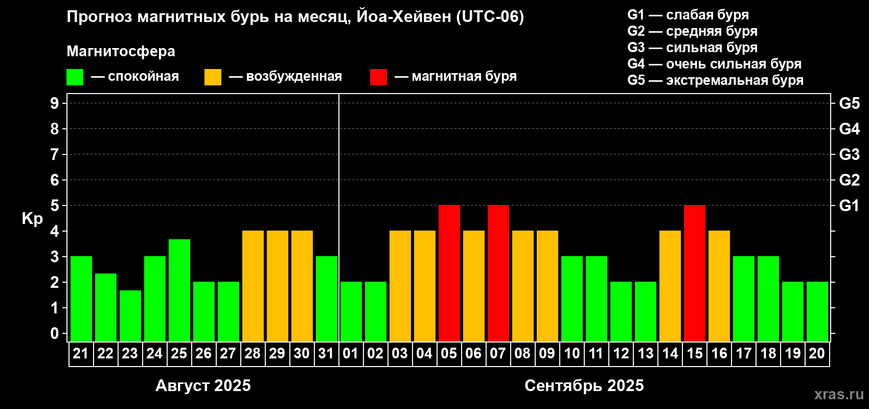 Прогноз максимального суточного геомагнитного индекса Kp на <b>1 месяц</b> (31 день) <b>с 21 августа по 20 сентября 2025 г</b>