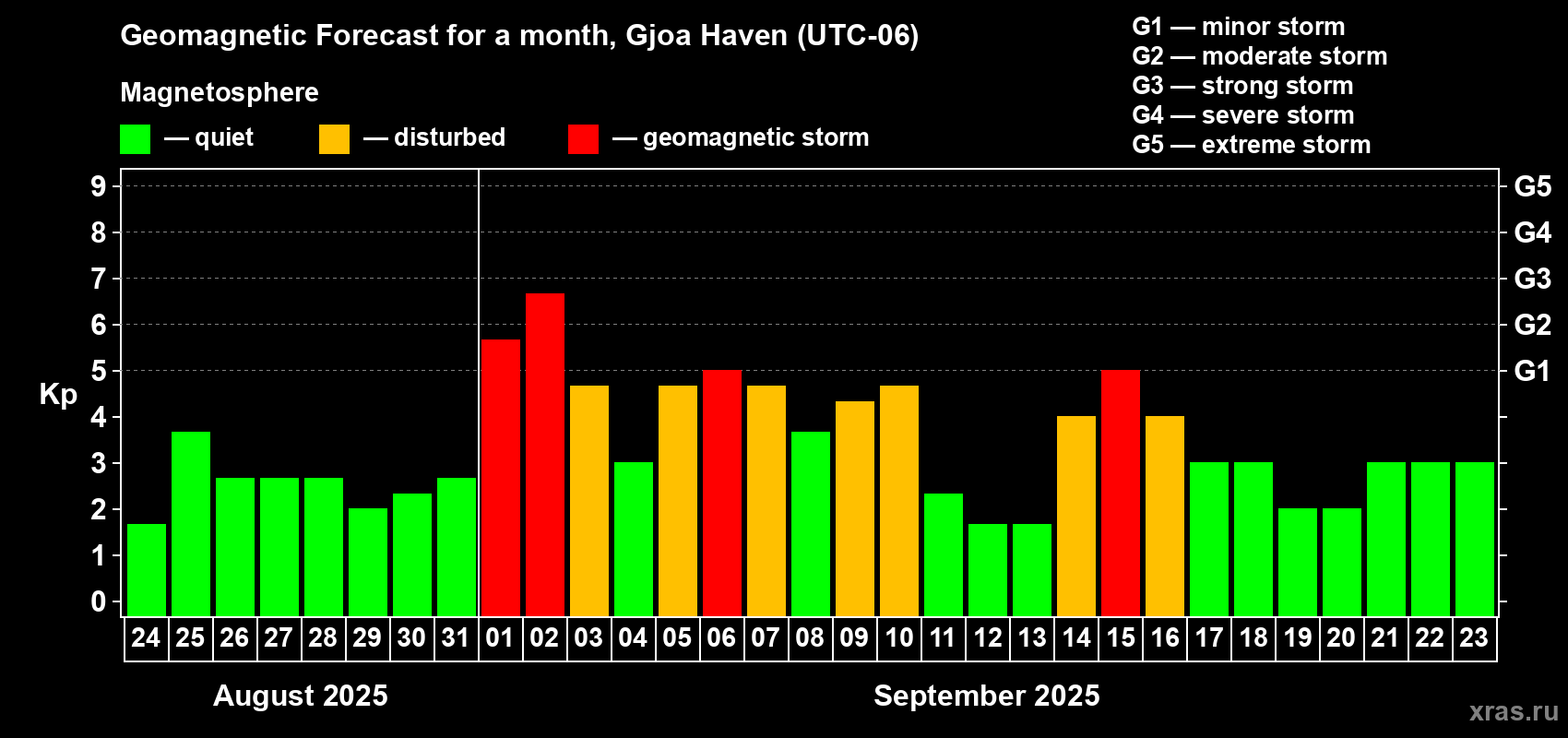 Forecast of the daily maximal value of geomagnetic index Kp for <b>1 month</b> (31 days) <b>from Aug 24, 2025 to Sep 23, 2025</b>