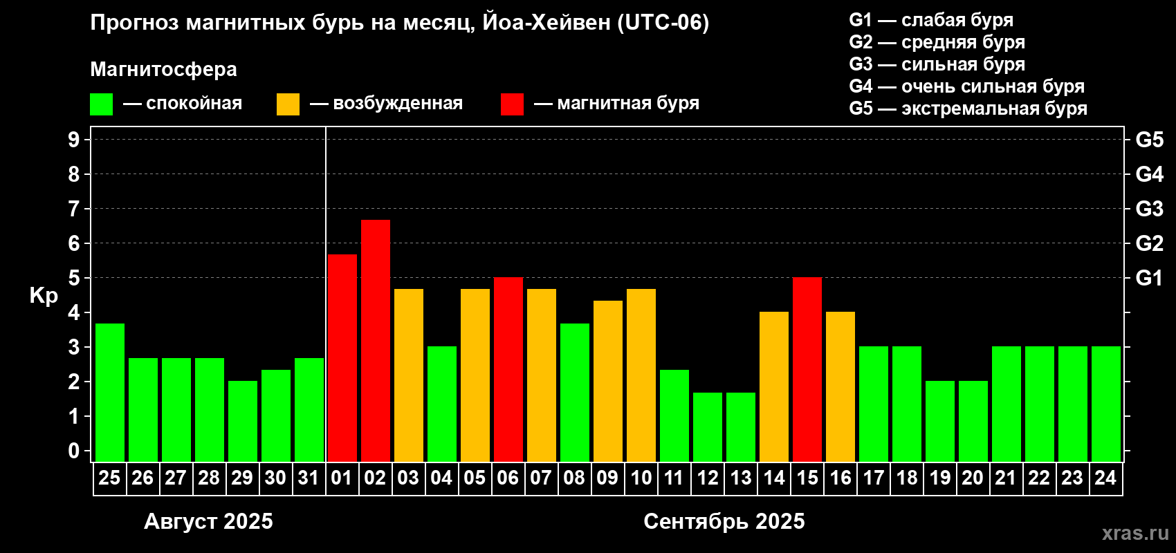 Прогноз максимального суточного геомагнитного индекса Kp на <b>1 месяц</b> (31 день) <b>с 25 августа по 24 сентября 2025 г</b>