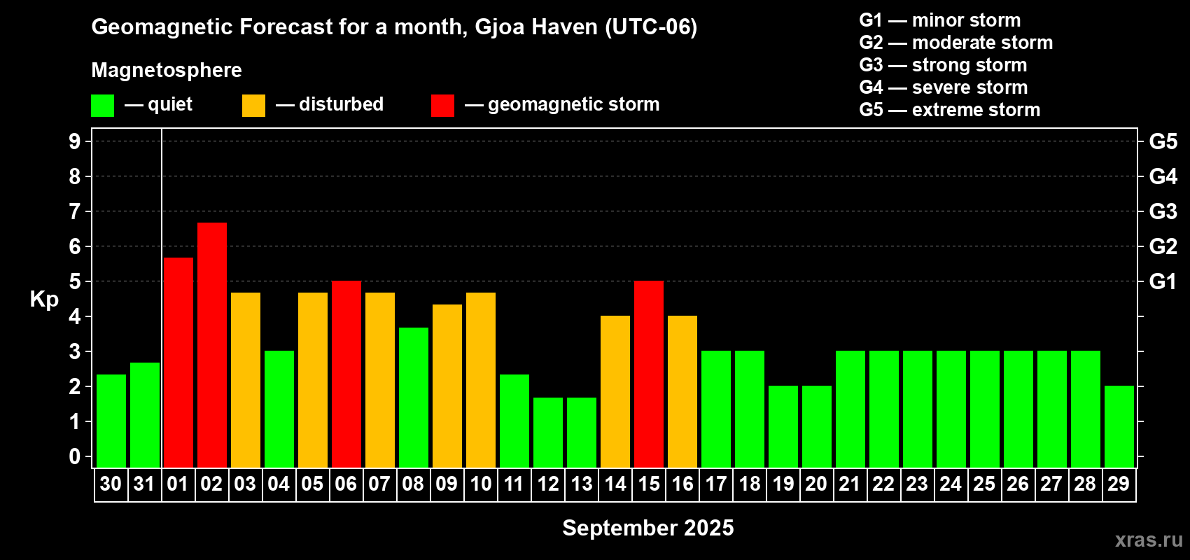 Forecast of the daily maximal value of geomagnetic index Kp for <b>1 month</b> (31 days) <b>from Aug 30, 2025 to Sep 29, 2025</b>