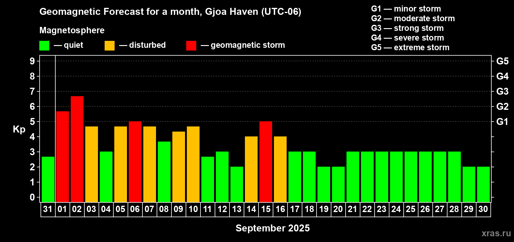 Forecast of the daily maximal value of geomagnetic index Kp for <b>1 month</b> (31 days) <b>from Aug 31, 2025 to Sep 30, 2025</b>