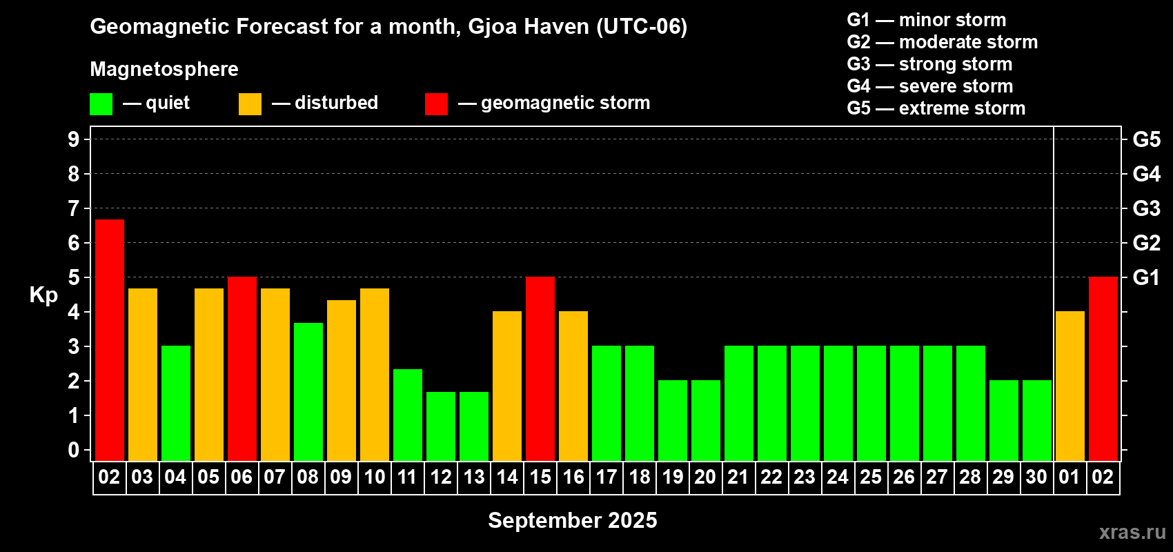 Forecast of the daily maximal value of geomagnetic index Kp for <b>1 month</b> (31 days) <b>from Sep 02, 2025 to Oct 02, 2025</b>