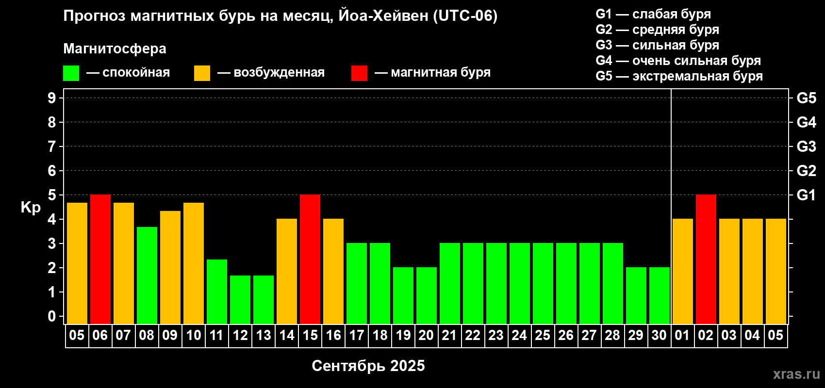 Прогноз максимального суточного геомагнитного индекса Kp на <b>1 месяц</b> (31 день) <b>с 05 сентября по 05 октября 2025 г</b>