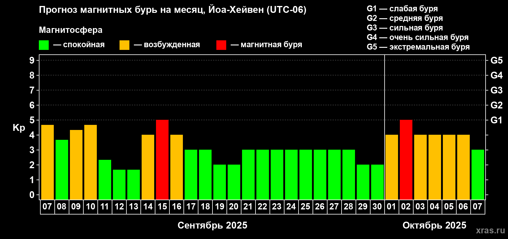 Прогноз максимального суточного геомагнитного индекса Kp на <b>1 месяц</b> (31 день) <b>с 07 сентября по 07 октября 2025 г</b>