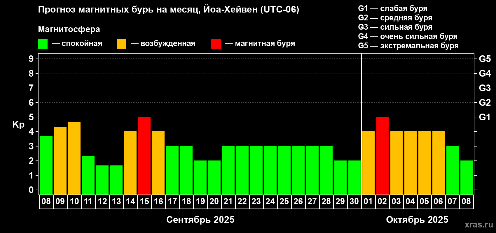 Прогноз максимального суточного геомагнитного индекса Kp на <b>1 месяц</b> (31 день) <b>с 08 сентября по 08 октября 2025 г</b>