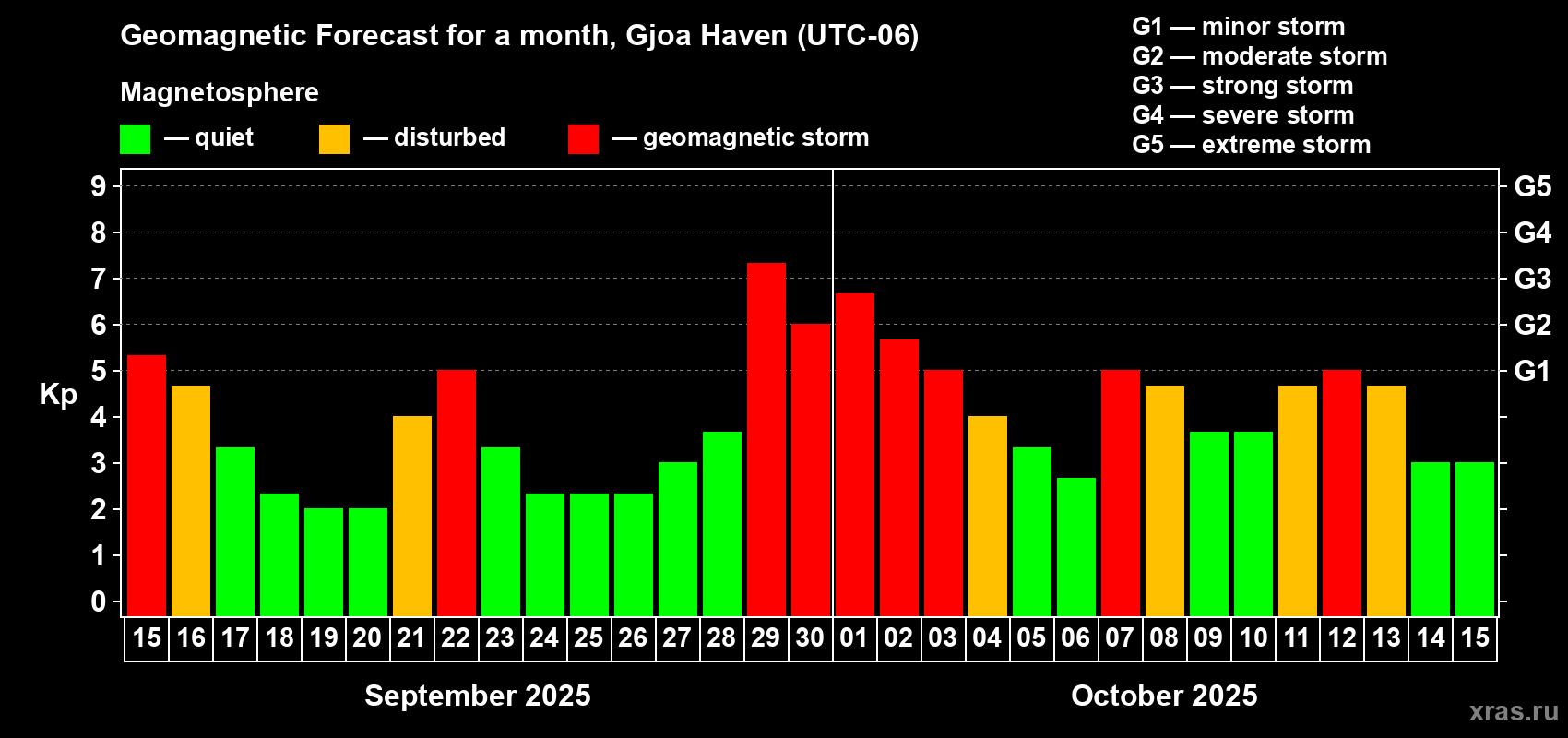 Forecast of the daily maximal value of geomagnetic index Kp for <b>1 month</b> (31 days) <b>from Sep 15, 2025 to Oct 15, 2025</b>
