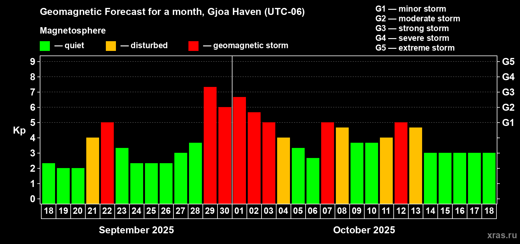 Forecast of the daily maximal value of geomagnetic index Kp for <b>1 month</b> (31 days) <b>from Sep 18, 2025 to Oct 18, 2025</b>