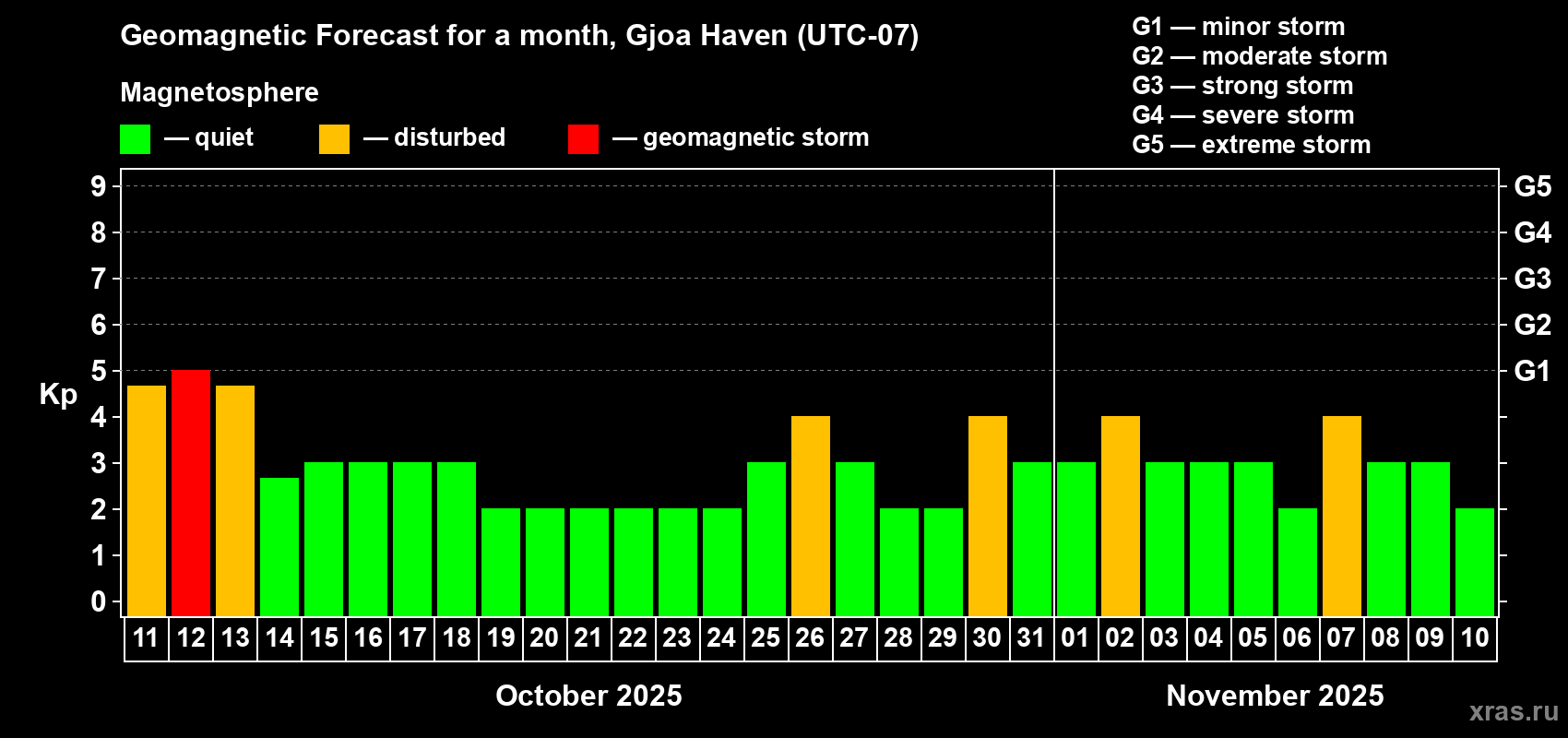Forecast of the daily maximal value of geomagnetic index Kp for <b>1 month</b> (31 days) <b>from Oct 11, 2025 to Nov 10, 2025</b>