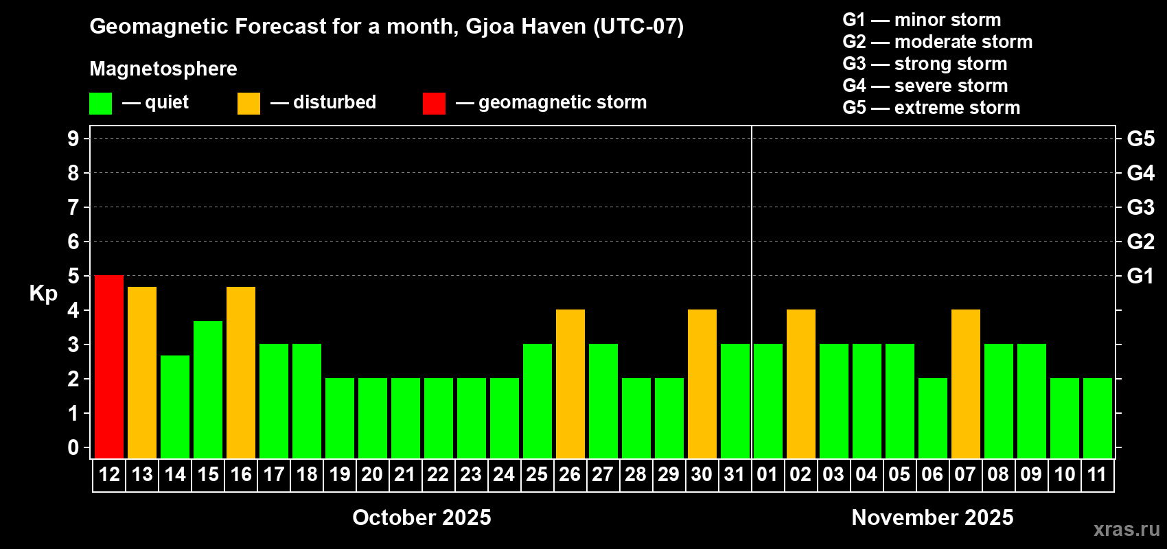 Forecast of the daily maximal value of geomagnetic index Kp for <b>1 month</b> (31 days) <b>from Oct 12, 2025 to Nov 11, 2025</b>