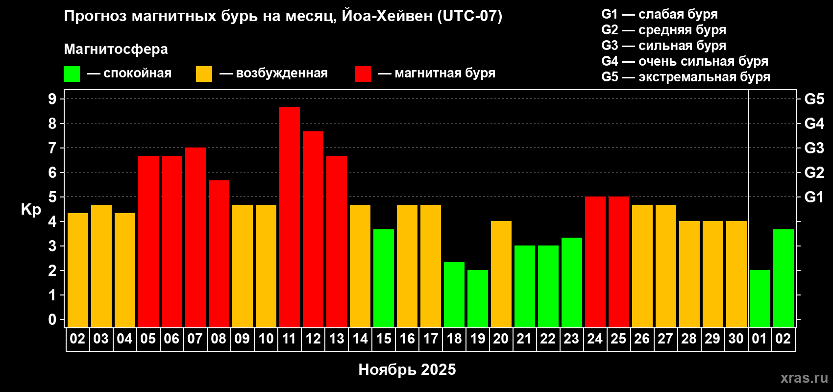 Прогноз максимального суточного геомагнитного индекса Kp на <b>1 месяц</b> (31 день) <b>с 02 ноября по 02 декабря 2025 г</b>
