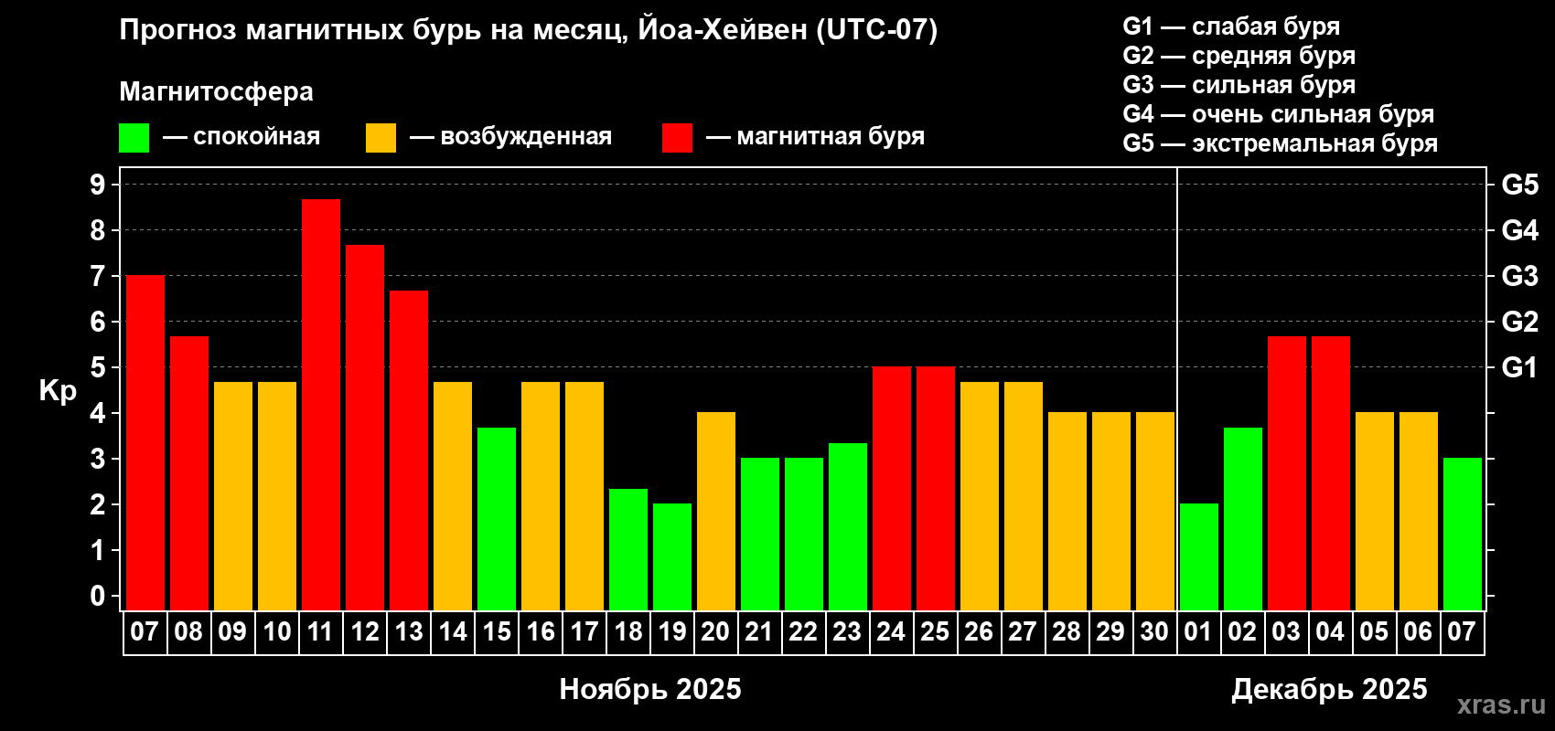 Прогноз максимального суточного геомагнитного индекса Kp на <b>1 месяц</b> (31 день) <b>с 07 ноября по 07 декабря 2025 г</b>