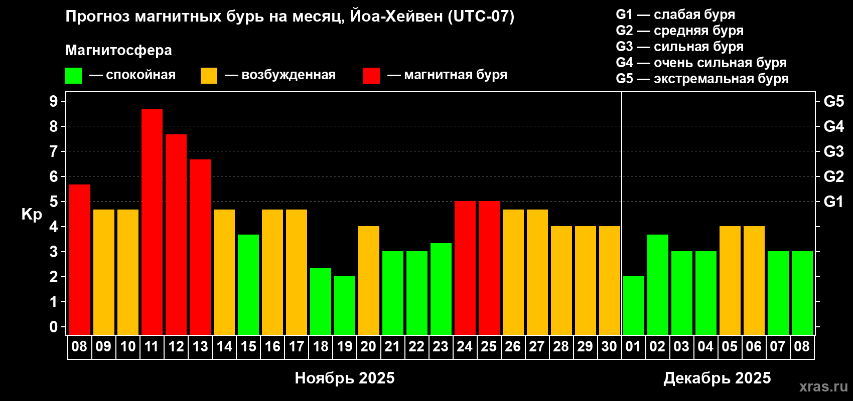 Прогноз максимального суточного геомагнитного индекса Kp на <b>1 месяц</b> (31 день) <b>с 08 ноября по 08 декабря 2025 г</b>