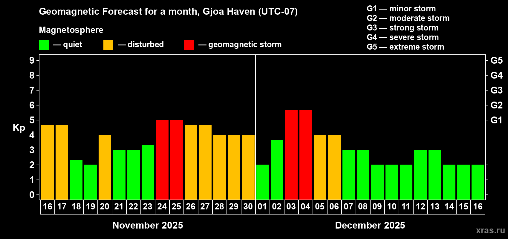 Forecast of the daily maximal value of geomagnetic index Kp for <b>1 month</b> (31 days) <b>from Nov 16, 2025 to Dec 16, 2025</b>