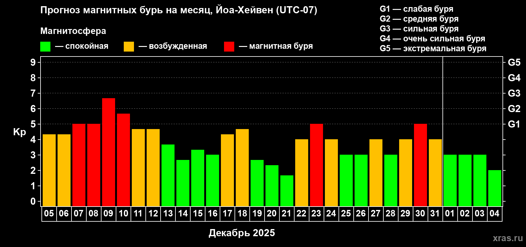 Прогноз максимального суточного геомагнитного индекса Kp на <b>1 месяц</b> (31 день) <b>с 05 декабря 2025 г по 04 января 2026 г</b>