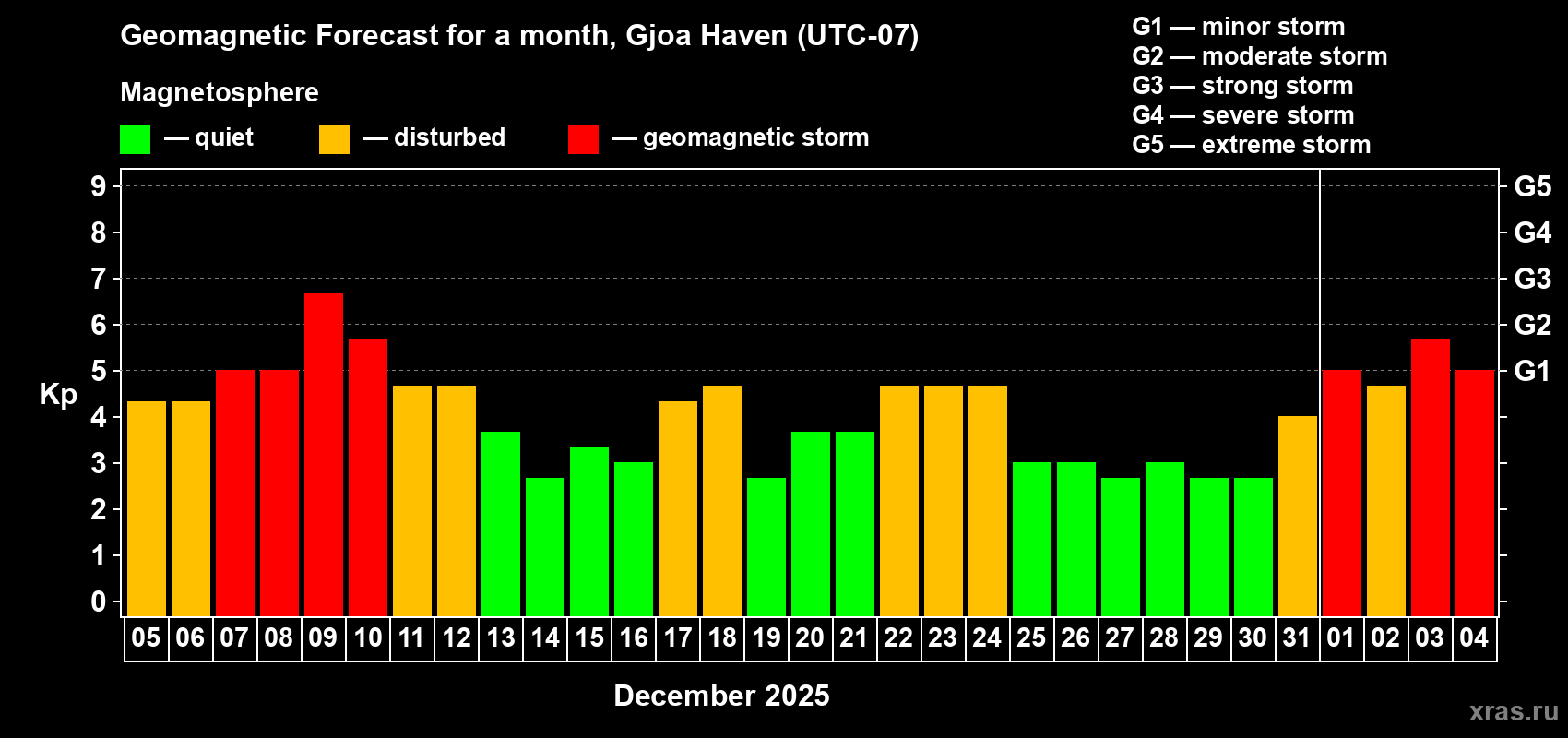 Forecast of the daily maximal value of geomagnetic index&nbsp;Kp for <b>1 month</b> (31 days) <b>from Dec 05, 2025 to Jan 04, 2026</b>