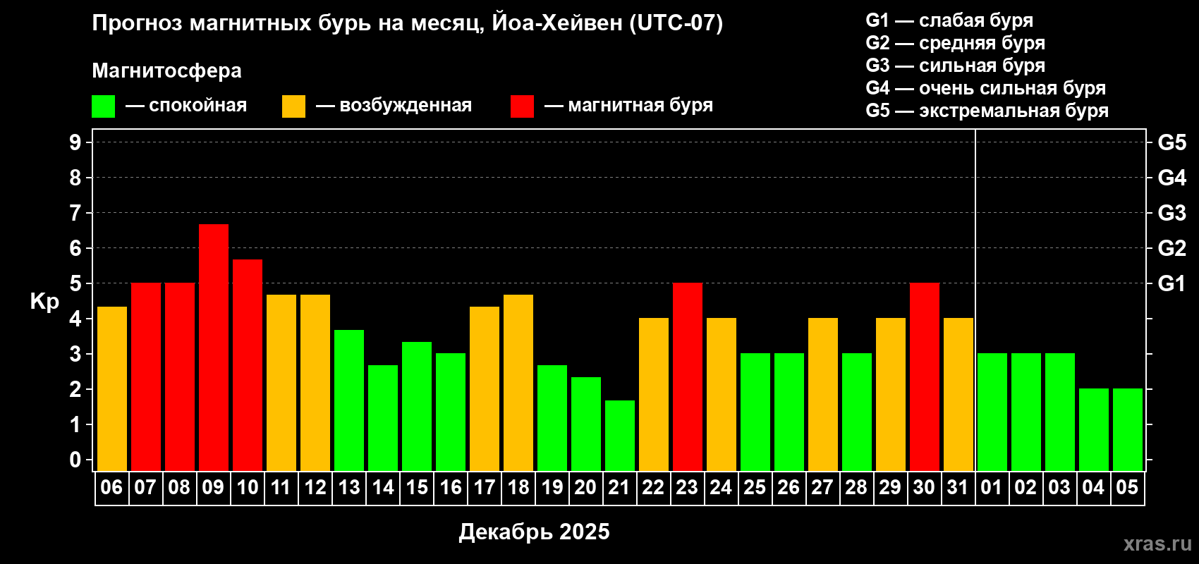 Прогноз максимального суточного геомагнитного индекса Kp на <b>1 месяц</b> (31 день) <b>с 06 декабря 2025 г по 05 января 2026 г</b>