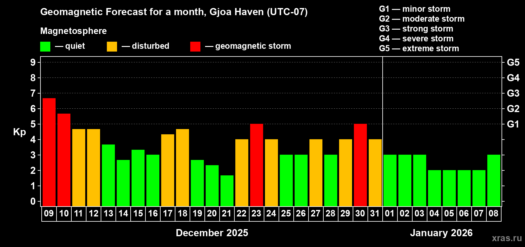 Forecast of the daily maximal value of geomagnetic index Kp for <b>1 month</b> (31 days) <b>from Dec 09, 2025 to Jan 08, 2026</b>