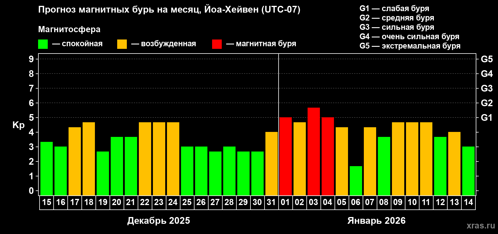 Прогноз максимального суточного геомагнитного индекса&nbsp;Kp на <b>1 месяц</b> (31 день) <b>с 15 декабря 2025 г по 14 января 2026 г</b>