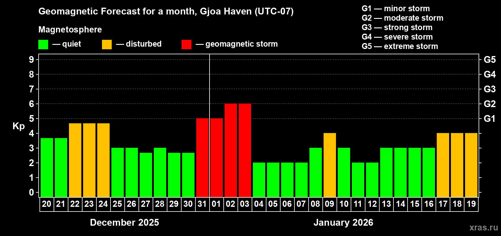 Forecast of the daily maximal value of geomagnetic index&nbsp;Kp for <b>1 month</b> (31 days) <b>from Dec 20, 2025 to Jan 19, 2026</b>