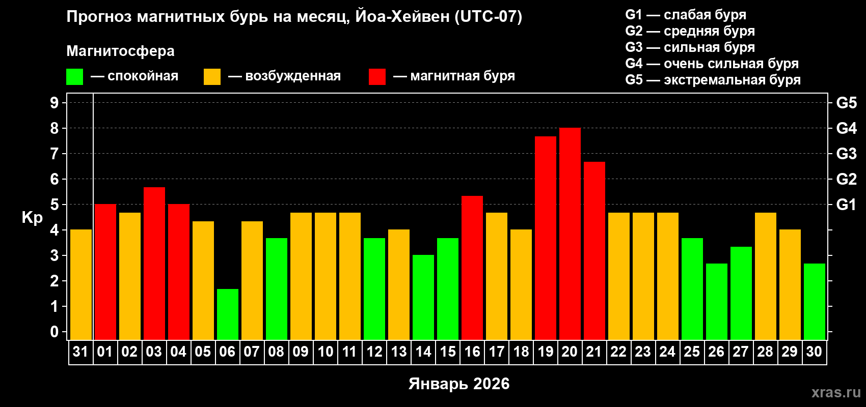 Прогноз максимального суточного геомагнитного индекса&nbsp;Kp на <b>1 месяц</b> (31 день) <b>с 31 декабря 2025 г по 30 января 2026 г</b>