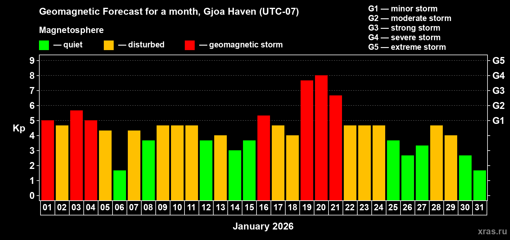 Forecast of the daily maximal value of geomagnetic index&nbsp;Kp for <b>1 month</b> (31 days) <b>from Jan 01, 2026 to Jan 31, 2026</b>