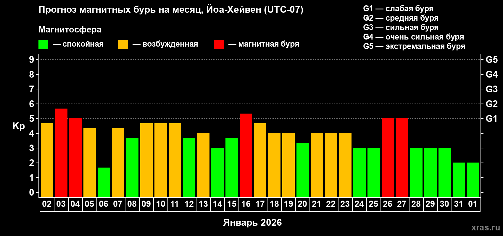 Прогноз максимального суточного геомагнитного индекса&nbsp;Kp на <b>1 месяц</b> (31 день) <b>с 02 января по 01 февраля 2026 г</b>