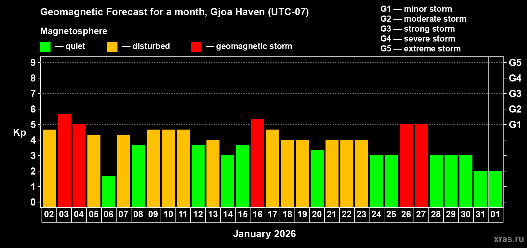 Forecast of the daily maximal value of geomagnetic index&nbsp;Kp for <b>1 month</b> (31 days) <b>from Jan 02, 2026 to Feb 01, 2026</b>