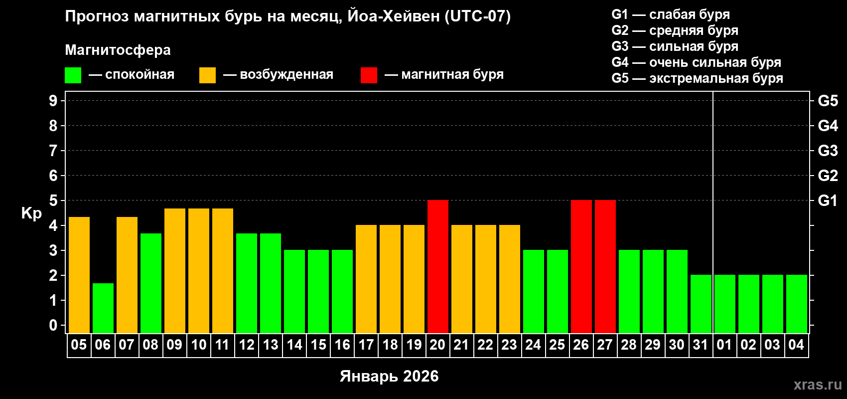 Прогноз максимального суточного геомагнитного индекса&nbsp;Kp на <b>1 месяц</b> (31 день) <b>с 05 января по 04 февраля 2026 г</b>