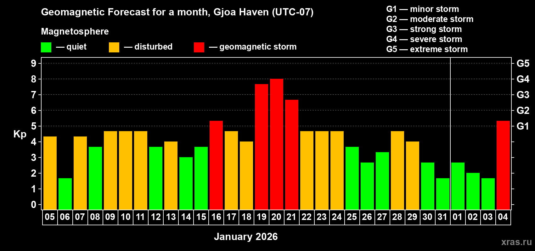 Forecast of the daily maximal value of geomagnetic index&nbsp;Kp for <b>1 month</b> (31 days) <b>from Jan 05, 2026 to Feb 04, 2026</b>