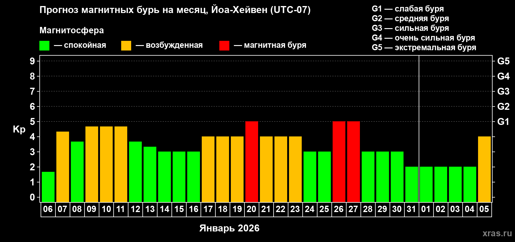Прогноз максимального суточного геомагнитного индекса&nbsp;Kp на <b>1 месяц</b> (31 день) <b>с 06 января по 05 февраля 2026 г</b>
