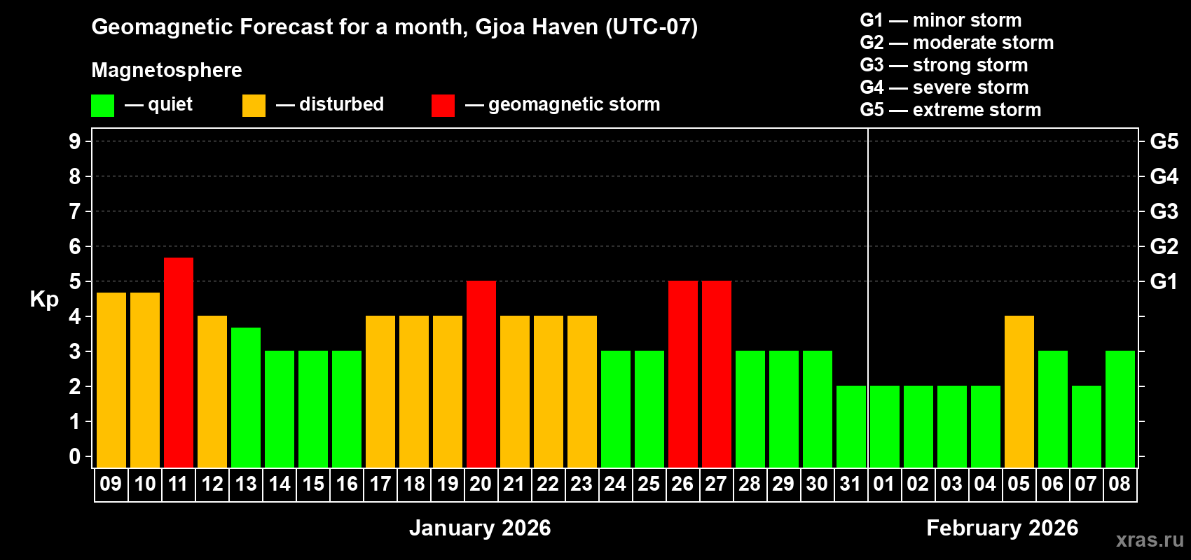 Forecast of the daily maximal value of geomagnetic index Kp for <b>1 month</b> (31 days) <b>from Jan 09, 2026 to Feb 08, 2026</b>