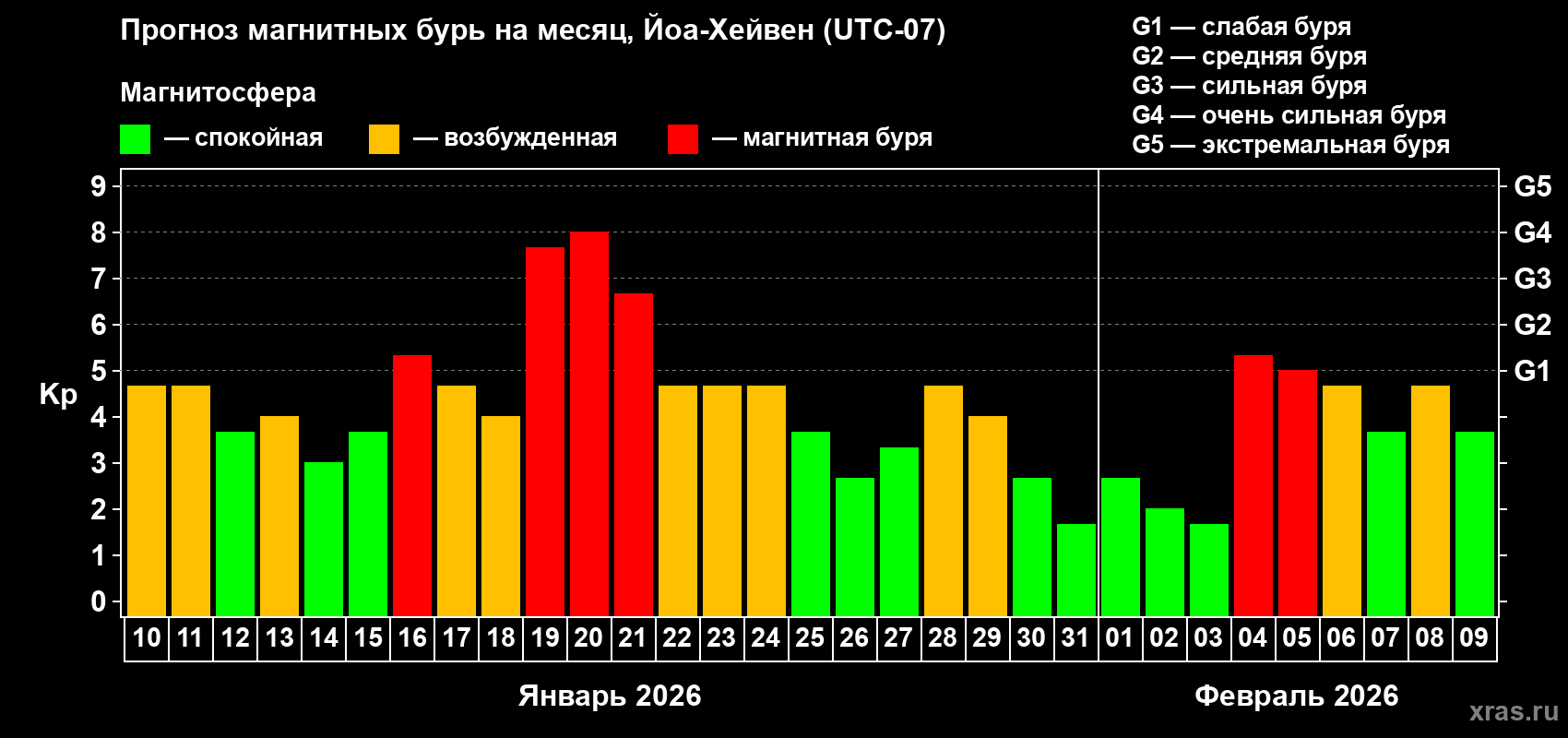 Прогноз максимального суточного геомагнитного индекса&nbsp;Kp на <b>1 месяц</b> (31 день) <b>с 10 января по 09 февраля 2026 г</b>