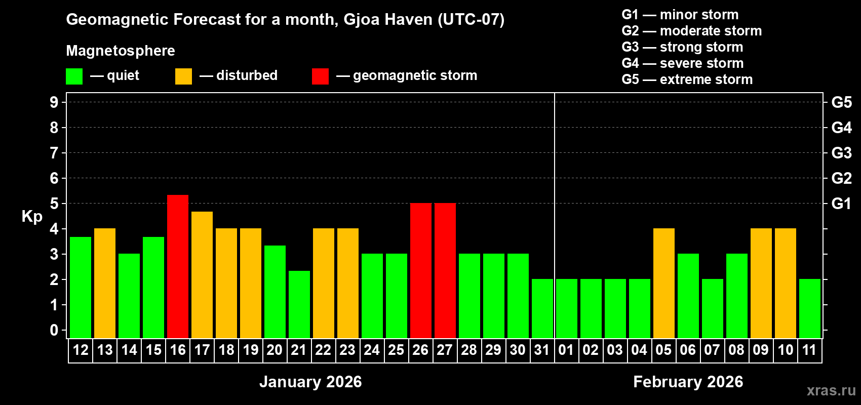 Forecast of the daily maximal value of geomagnetic index&nbsp;Kp for <b>1 month</b> (31 days) <b>from Jan 12, 2026 to Feb 11, 2026</b>