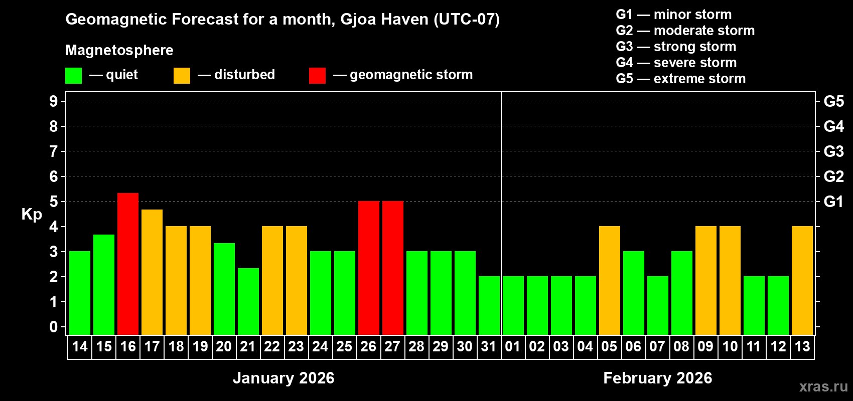 Forecast of the daily maximal value of geomagnetic index&nbsp;Kp for <b>1 month</b> (31 days) <b>from Jan 14, 2026 to Feb 13, 2026</b>