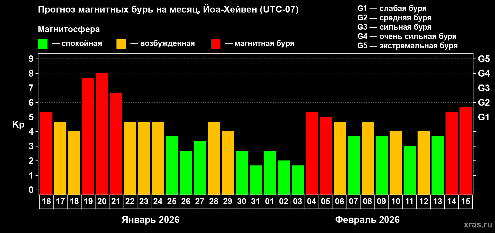 Прогноз максимального суточного геомагнитного индекса&nbsp;Kp на <b>1 месяц</b> (31 день) <b>с 16 января по 15 февраля 2026 г</b>