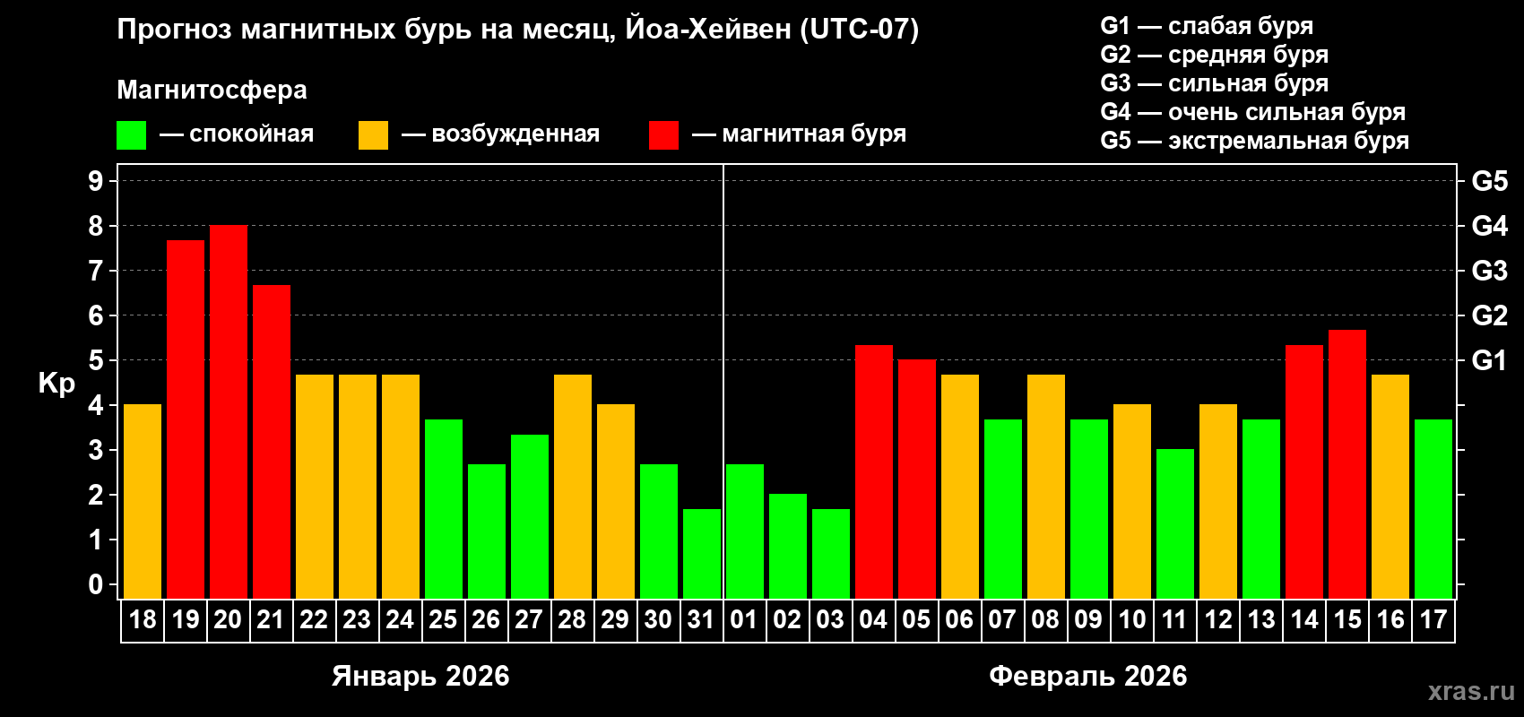 Прогноз максимального суточного геомагнитного индекса&nbsp;Kp на <b>1 месяц</b> (31 день) <b>с 18 января по 17 февраля 2026 г</b>