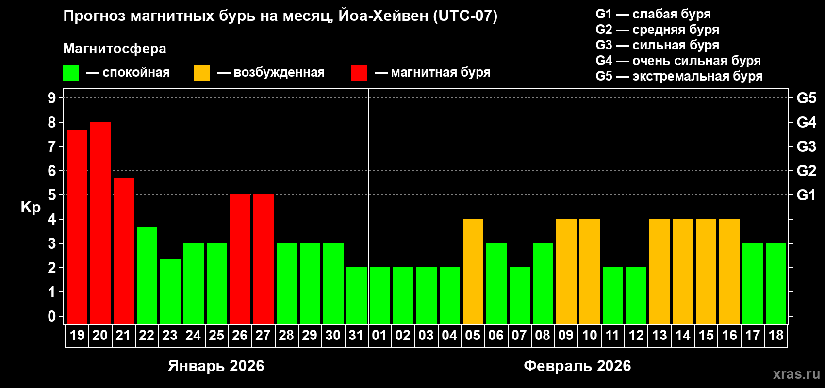 Прогноз максимального суточного геомагнитного индекса&nbsp;Kp на <b>1 месяц</b> (31 день) <b>с 19 января по 18 февраля 2026 г</b>