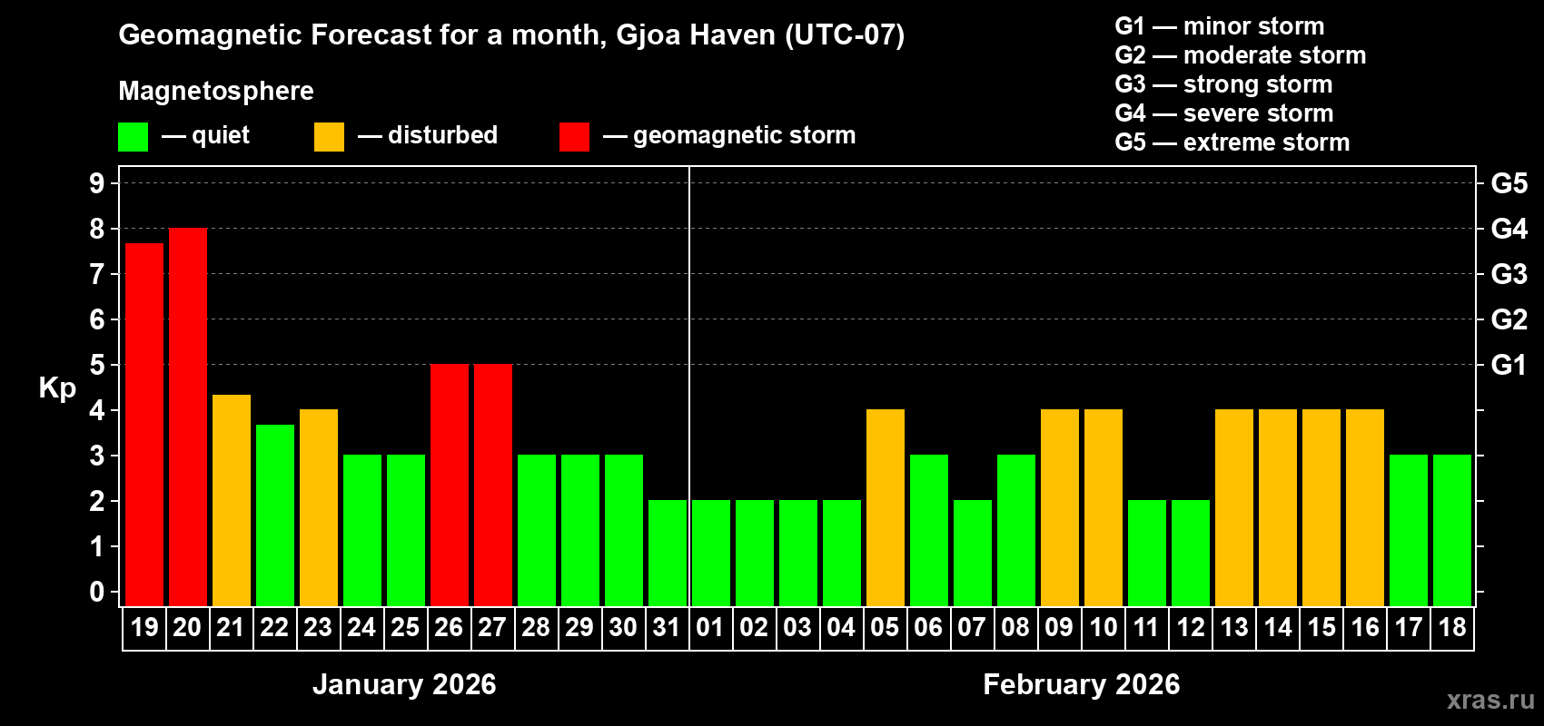 Forecast of the daily maximal value of geomagnetic index&nbsp;Kp for <b>1 month</b> (31 days) <b>from Jan 19, 2026 to Feb 18, 2026</b>