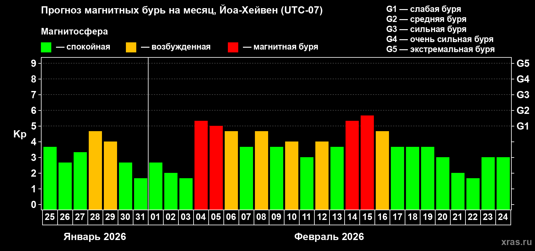 Прогноз максимального суточного геомагнитного индекса&nbsp;Kp на <b>1 месяц</b> (31 день) <b>с 25 января по 24 февраля 2026 г</b>