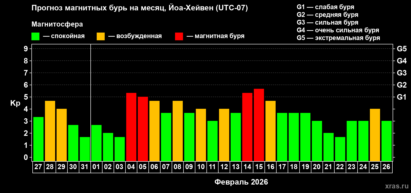 Прогноз максимального суточного геомагнитного индекса&nbsp;Kp на <b>1 месяц</b> (31 день) <b>с 27 января по 26 февраля 2026 г</b>