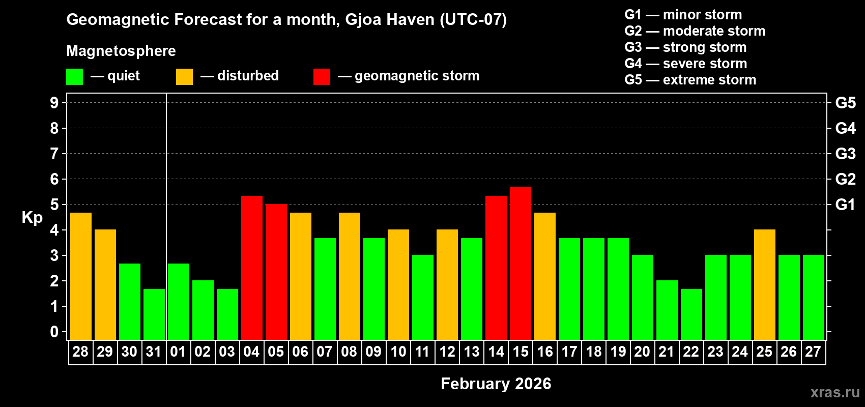 Forecast of the daily maximal value of geomagnetic index&nbsp;Kp for <b>1 month</b> (31 days) <b>from Jan 28, 2026 to Feb 27, 2026</b>