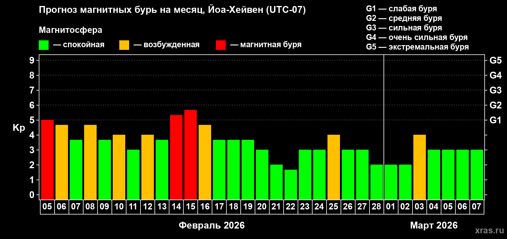 Прогноз максимального суточного геомагнитного индекса&nbsp;Kp на <b>1 месяц</b> (31 день) <b>с 05 февраля по 07 марта 2026 г</b>